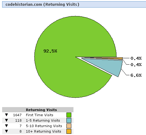 Returning Visits