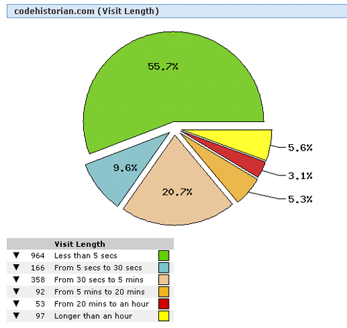 Visitor Length