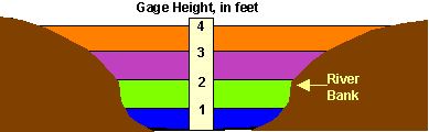 Diagram of a stream showing relation of gage height to flow