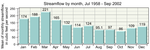 Bar chart showing the mean (average) of monthly streamflow for each month. Data are computed by averaging the average monthly streamflows for the years 1958 to 2002. 