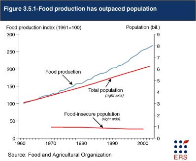 Figure 3.5.1 - Food production has outpaced population