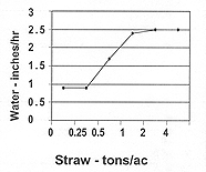 Effect of straw rate on water infiltration on a silt loam soil