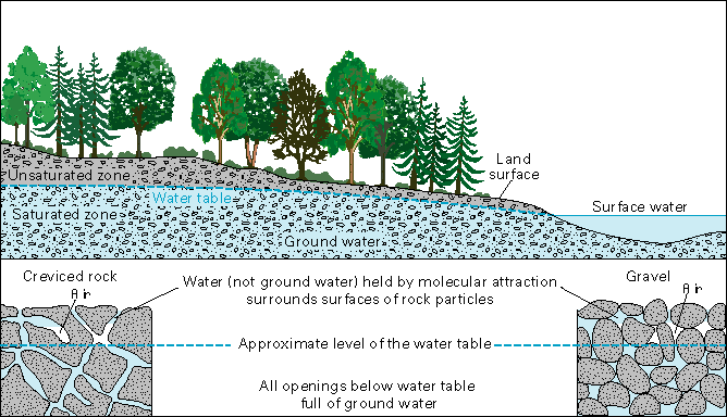 Diagram of how ground water occurs underground. 
