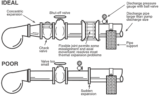 Ideal and poor installations