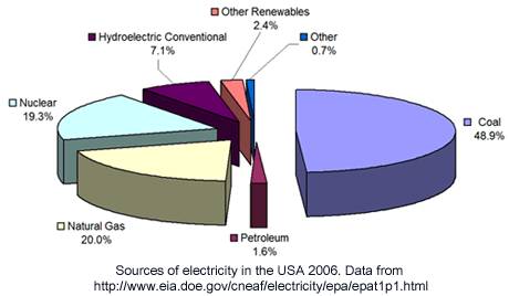 Pie chart showing sources of electricity in the U.S. in 2006