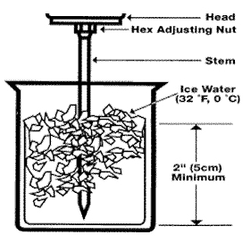 Diagram of calibration process described in text.