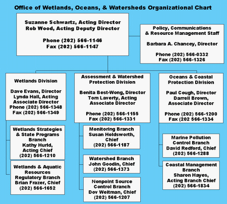 Office of Wetlands, Oceans, and Watersheds Organization Chart