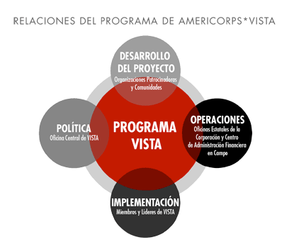 Imagen de un diagrama que muestra las relaciones del Programa de AmeriCorps*VISTA: Política, Implementación, Operaciones y Desarrollo del Proyecto