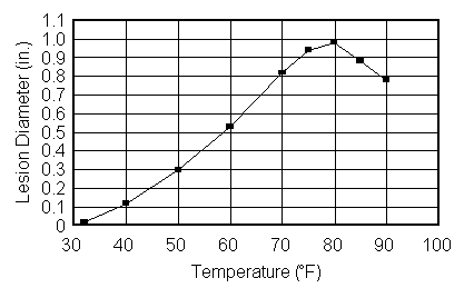 [ Lesion Diameter vs. Temperature, 4 K ]