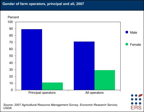 Gender of farm operators, principal and all, 2007