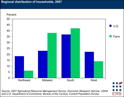 Regional distribution of households, 2007