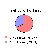 Hearings for Nominees: 1 hearings held or 33 percent, and 2 with no hearings or 67 percent