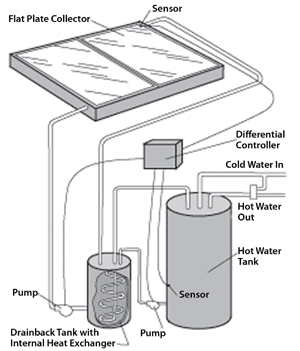 Drainback solar water system.