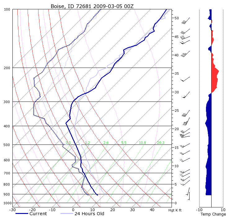 Image of upper air skew T chart for Boise (KBOI)
