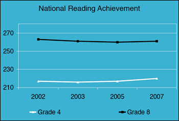 National reading achievement scores for 4th grade and 8th grade from 2002 to 2007, showing almost no change: 4th grade score is 217 in 2002, 216 in 2003, 217 in 2005, 220 in 2007; 8th grade score is 263 in 2002, 261 in 2003, 260 in 2005, 261 in 2007.