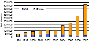 Stacked bar chart of cell and module shipments from 1998 to 2007 and shows the greater importance of module shipments.  Module shipments increased 54 percent to 494,148 peak kilowatts between 2006 and 2007 and cell shipments increased to 23,535 peak kilowatts from 17,060 peak kilowatts.