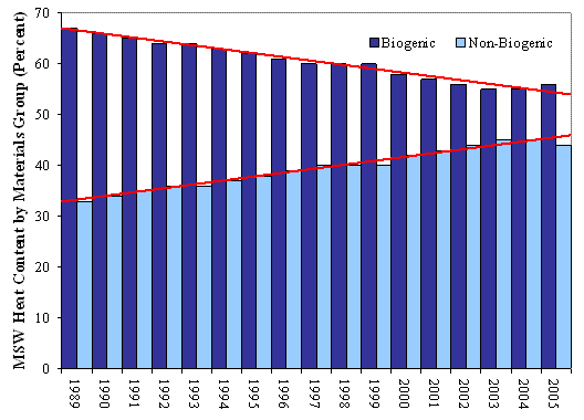 This bar graph shows the change in shares of MSW heat content over time.  The share of heat contributed by biogenic decreases from 67% in 1989 to just 56% in 2005.   The non-Biogenic share increases from 33% to 44% over the same time period.