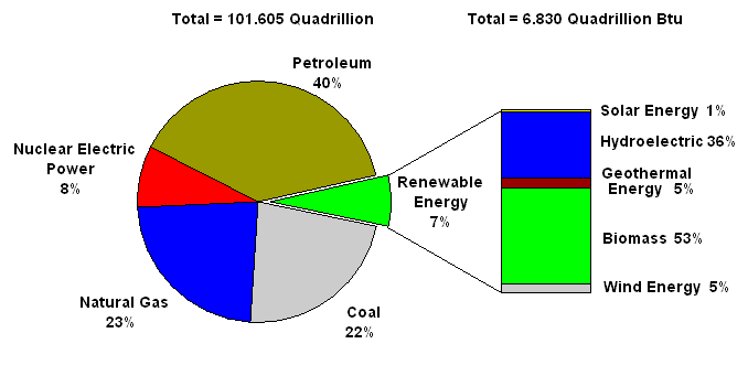 Figure 1 is an exploding pie chart that shows renewable energy made up 7 percent of total U.S. energy consumption.  Of that 53 percent was from biomass energy, 36 percent from hydroelectric, 5 percent from geothermal, 5 percent from wind and 1 percent from solar.