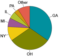 Pie chart showing data from table below.