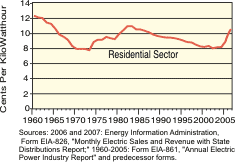 Line graph showing that electricity prices dropped from an average of about 12.5 cents per kWh in 1960 to 8 cents per kWh in 1974, rose again to an average of 11 cents per kWh in 1983, dropped back to 8 cents per kWh in 2005 and are now rising again. Sources: 2006 and 2007: Energy Information Administration, Form EIA-826, 'Monthly Electric Sales and Revenu with State Distributions Report;' 1960-2005: Form EIA-861, 'Annual Electric Power Industry Report' and predecessor forms.