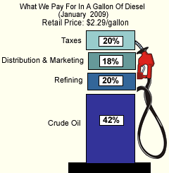 What We Pay For In A Gallon Of Diesel (January 2009) Retail Price: $2.29/gallon