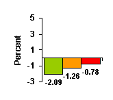 Figure ES6. Fuel Economy Effects on Annual Energy Growth