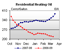 Residential Heating Oil Graph.