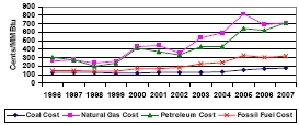 Figure ES 4. 	Fuel Costs for Electricity Generation, 1996- 2007