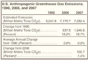 U.S. Anthropogenic Greenhouse Gase Emissions, 1990, 2006, and 2007 Table.  Need help, contact the National Energy Information Center at 202-586-8800.