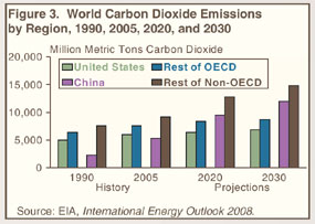 Figure 3. World Carbon Dioxide Emissions by Regio, 1990, 2005, 2020, and 2030 (Million metric tons carbon dioxide).  Need help, contact the National Energy Information Center at 202-586-8800.