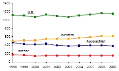 Figure 2. Coal Production by Region, 1998-2007