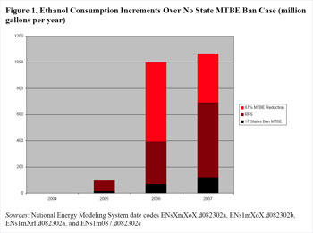 Figure 1.  Ehtanol Consumption Increments Over No State MTBE Ban Case (million gallons per year graph.  Having problems contact our National Energy Information Center on 202-586-8800 for help.