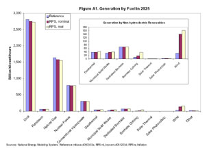 Figure 1A. Generation by Fuel in 2025.  Need help, contact the National Energy Information Center at 202-586-8800.