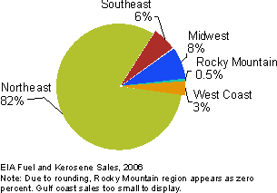 Figure 3 is a pies chart showing residential heating oil sales by region.Moving clockwise: Southeast is 6%, Midwest is 8%, Rocky Mountain 0.5%, West Coast 3%, and the Northeast is 32%. For more information, contact the National Energy Information Center at 202-586-8800.
						
