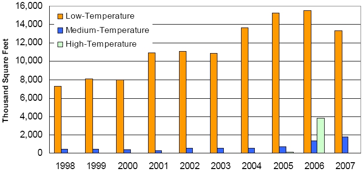 Figure 2.2:  A clustered bar chart of solar thermal collector shipments by type from 1998 to 2007.