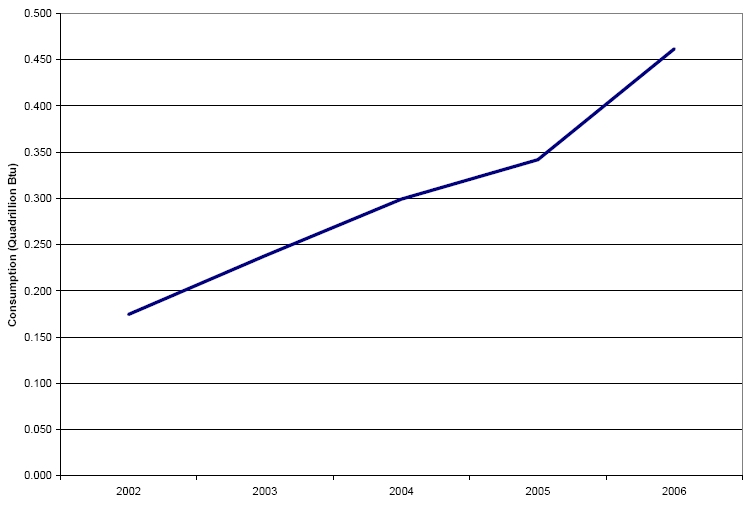 A line graph for 2002-2006 which shows the rapid growth in ethanol consumption over the last five years.