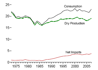 Natural Gas Overview, 1973-2006