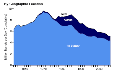 Historical U.S. Crude Oil Production, 1954 to 2006