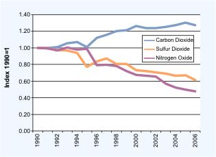 Figure 3 is a line graph showing the U.S. electric power industry's emissions, indexed to 1990, for carbon dioxide, sulfur dioxide, and nitrogen oxide. For more information, contact the National Energy Information Center at 202.586.8800.