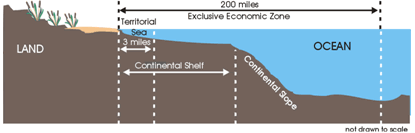 diagram of land and ocean overlayed with 3 miles of territorial sea, 200 miles of Exclusive Economic Zone, the Continental Shelf, and Continetal Slope. Source:National Energy Education Development Project