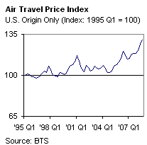 Air Fares. SOURCE: Bureau of Transportation Statistics (BTS) - Research and Innovative Technology Administration (RITA) - United States Department of Transportation (USDOT, US DOT or DOT). If you are a user with a disability and cannot view this image, please call 800-853-1351 or email answers@bts.gov for further assistance.