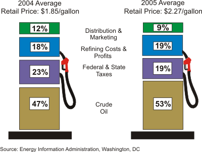 Figure 1 depicts a gasoline pump divided into segments of what we pay for in a gallon of gasoline at the pump. The pump on the left is for year 2004: 12% goes for distribution & marketing; 18% goes for refining costs & profits; 23% is for Federal & State taxes; and 47% is for the crude oil, itself. The gasoline pump on the right for 2005 shows 9% for distribution & marketing; 19% for refining costs & profits; 19% for Federal & State taxes; and 53% for the cost of crude oil, itself. For more information, contact the National Energy Information Center at 202-586-8800.