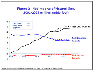 Figure 2. Net Imports of Natural Gas, 2002-2025. Need help, call the National Energy Information Center at 202-586-8800.