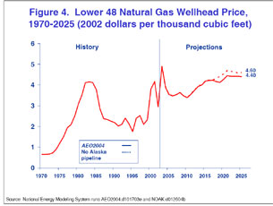 Figure 4. Lower 48 Natural Gas Wellhead Price, 1970-2025. Need help, call the National Energy Information Center at 202-586-8800.