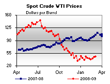 Spot Crude Oil WTI Price Graph.