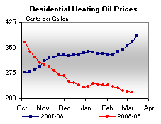 Residential Heating Oil Prices Graph.