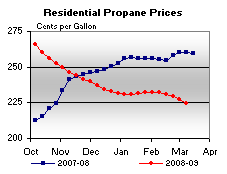 Residential Propane Prices Graph.