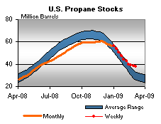 U.S. Propane Stocks Graph.