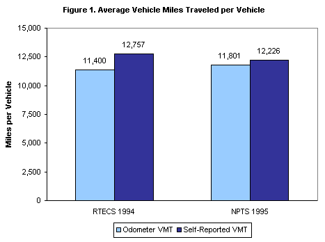 Figure 1.  Average VMT per Vehicle