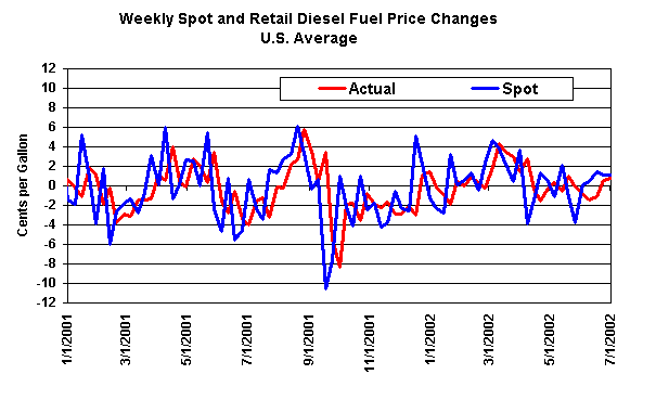 Weekly Spot and Retail Diesel Fuel Price Changes, U.S. Average